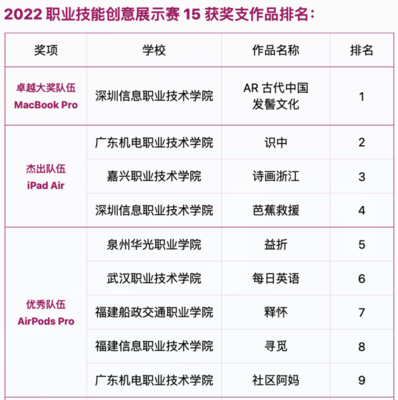 數(shù)字文化創(chuàng)意軟件開發(fā) 我院學子榮獲中國高校計算機大賽全國第二名