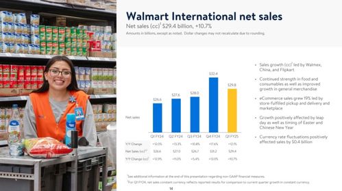 超410億元收入 山姆會(huì)員增長(zhǎng)25 電商滲透率再創(chuàng)新高......沃爾瑪中國(guó)上季猛踩油門(mén)