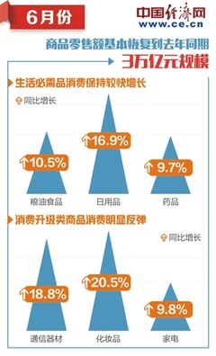 商務(wù)部:生產(chǎn)生活秩序加快恢復(fù) 消費(fèi)總體將延續(xù)復(fù)蘇態(tài)勢